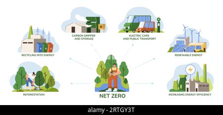 Net zero emissions, carbon neutral concept. Strategy for reduce greenhouse gas emissions. Steps to protect atmosphere from pollution such as renewable energy, recycling and reforestation. Save planet. Stock Vector