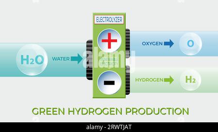 Renewable energy. Green hydrogen production plant. Simple vector cartoon with split chemical elements Stock Vector