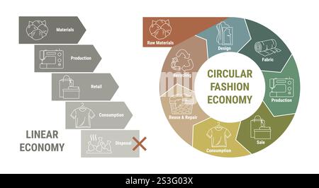 Comparison of linear and circular fashion economy infographic. Scheme of product life cycle from raw material to production, consumption, reuse, upcyc Stock Vector