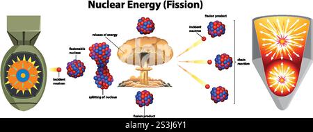 Diagram showing nuclear fission and energy release Stock Vector