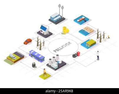 Ecology pollution flowchart, vector flat isometric illustration. Water, air and land pollution. Global environmental problems concept.. Ecology pollution types, vector flat isometric flowchart Stock Vector