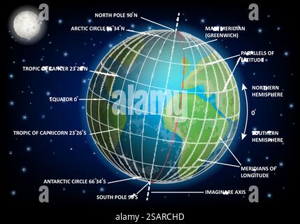 Latitude and longitude diagram. Vector educational poster, scientific infographics. Geographic coordinate system.. Latitude and longitude diagram, vector educational poster Stock Vector