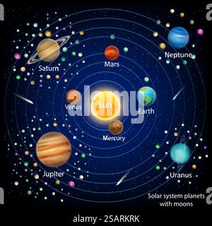 Solar system planets with moons vector education diagram. Space exploration and astronomy science poster template.. Solar system planets with moons, vector education diagram Stock Vector
