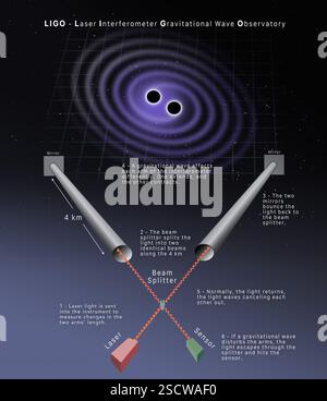 A diagram of LIGO (Laser Interferometer Gravitational-Wave Observatory ...