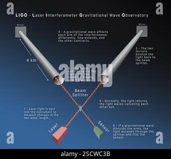 A diagram of LIGO (Laser Interferometer Gravitational-Wave Observatory ...