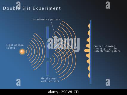 An illustration of a double slit experiment, demonstrating that light ...
