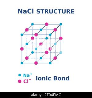 NaCl structure. Sodium chloride molecule. Salt crystal structure. Ionic bond in 3D form. Chemistry education. Lattices and Unit Cells of Salt. Vector Stock Vector