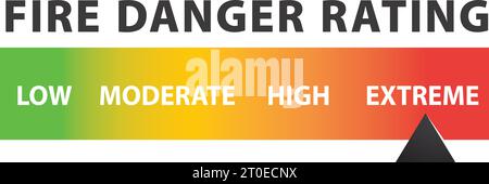 Fire danger rating infographic with arrow on extreme used in dry summer months to prevent forest fire or wild fires. Simple rating scale. Stock Vector