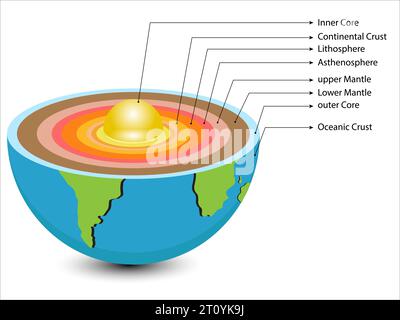 Structure of the Earth. Layers of earth.  Structure of the Earth. earth, core structure. Illustration Vector Stock Vector