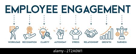 Employee engagement concept icons banner web icon vector illustration with of workload, recognition, clarity, autonomy, stress, relationship, growth, Stock Vector
