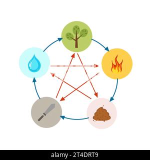 Feng shui and yin yang icons are made in simple style. Minimal icons and symbols vector flat illustration. 5 elements of the cycle of nature water fir Stock Photo