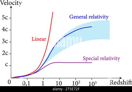 Hubble's law , Hubble Lemaître law . Vector illustration Stock Vector ...