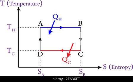 Carnot cycle illustrated on a PV diagram.Vector illustration Stock ...