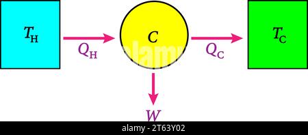 A very basic diagram of the heat engine.Vector illustration Stock Vector