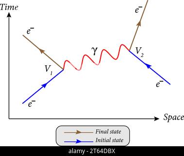 Feynman diagram is a graphical method of representing the interactions of elementary particles.Vector illustration Stock Vector