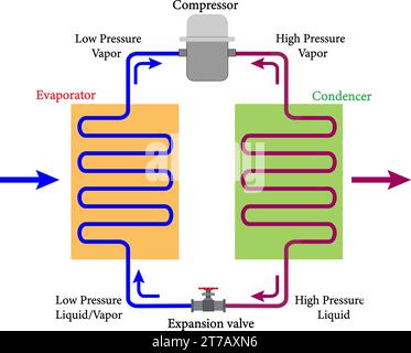 basic refrigeration cycle diagram.Vector illustration Stock Vector ...