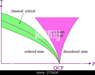 Diagram of a second order quantum phase transition. Vector illustration. Stock Vector
