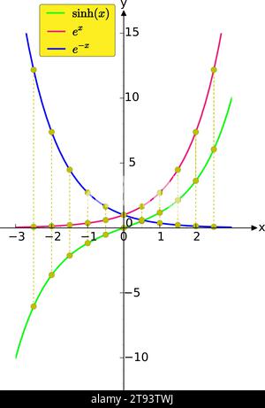 A graph showing that the hyperbolic cosine function is an average of exponential functions. Vector illustration. Stock Vector