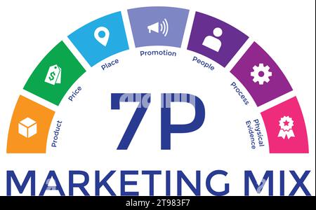 Marketing mix 7P banner web icon for business and marketing, price, place, promotion, product, people and physical environment. Minimal vector infogra Stock Vector