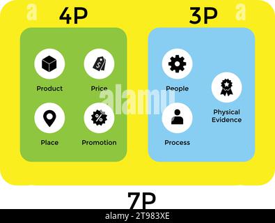 Marketing mix 7P banner web icon for business and marketing, price, place, promotion, product, people and physical environment. Minimal vector infogra Stock Vector