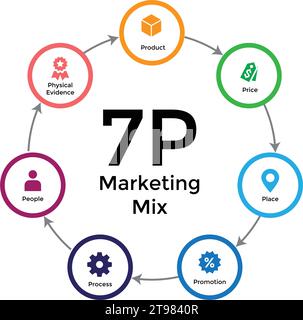 Marketing mix 7P banner web icon for business and marketing, price, place, promotion, product, people and physical environment. Minimal vector infogra Stock Vector