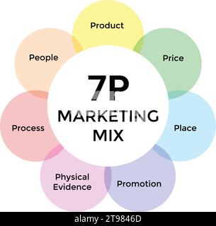 Marketing mix 7P banner web icon for business and marketing, price, place, promotion, product, people and physical environment. Minimal vector infogra Stock Vector