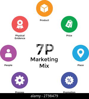 Marketing mix 7P banner web icon for business and marketing, price, place, promotion, product, people and physical environment. Minimal vector infogra Stock Vector