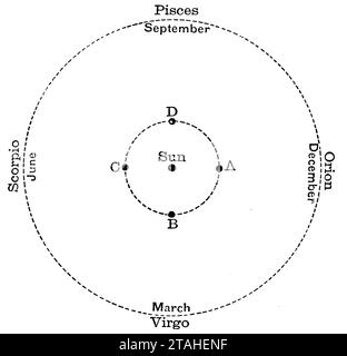 A diagram showing Earth's twelve-month journey around the sun, 1889. Position 'A' indicating Earth's position at mid-winter. Stock Photo