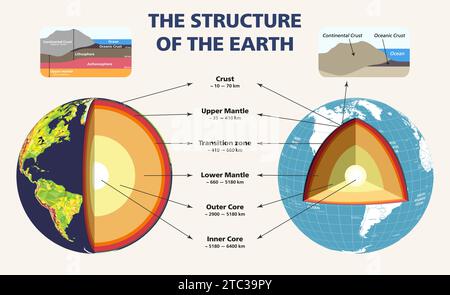 The structure of the Earth in cross section. Infographic vector illustration Stock Vector