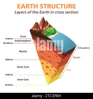 Earth structure. Layers of the Earth in cross section isometric vector illustration Stock Vector