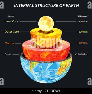 Internal structure of Earth. Planet in low poly style; inner core, outer core, mantle and crust are covered with pixel art style grid texture. Vector Stock Vector