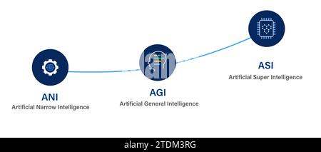 ANI AGI ASI artificial narrow general and super intelligence steps of research Stock Vector