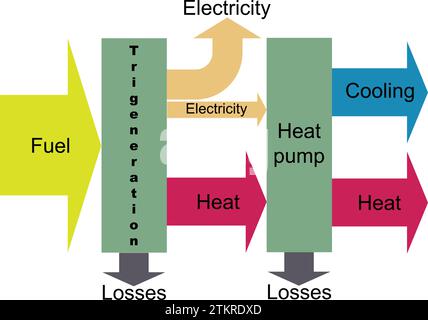 The process of trigeneration diagram with text Stock Vector