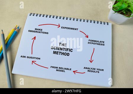 Concept of The scientifid Method write on book with keywords isolated on Wooden Table. Stock Photo