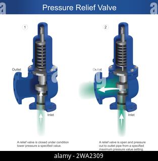 Pressure relief valve. Stock Vector