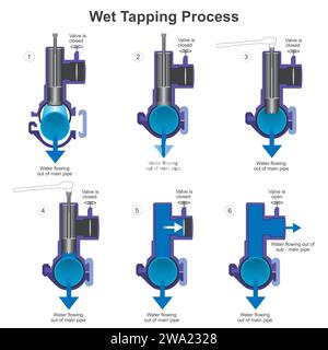 Wet Tapping Process. The process of connecting new pipe to an existing pipe installation without having to interrupt the service or closed main water Stock Vector