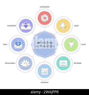 Marketing Automation strategy infographic diagram banner with icon vector for presentation design has customer, social media, email, schedule, softwar Stock Vector