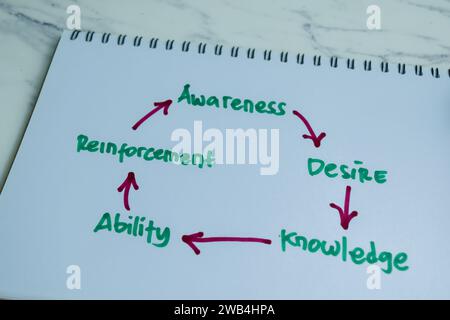 Concept of Awareness, Desire, Knowledge, Ability, Reinforcement write on book isolated on Wooden Table. Stock Photo