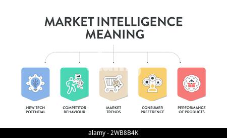 Market Intelligence meaning strategy infographic diagram banner template with icon vector has new tech potential, competitor behavior, market trends, Stock Vector
