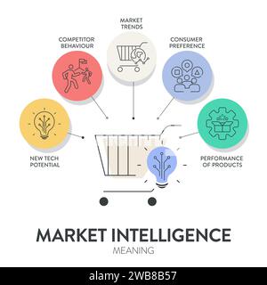 Market Intelligence meaning strategy infographic diagram banner template with icon vector has new tech potential, competitor behavior, market trends, Stock Vector