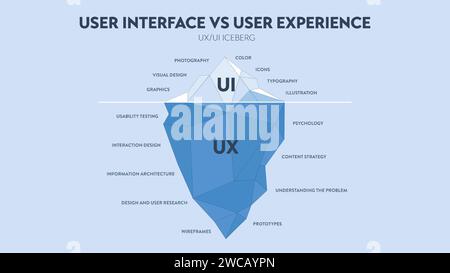 The User experience or UX UI iceberg diagram has two layers. The UI is ...