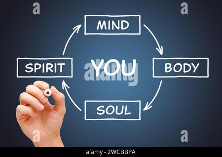 Hand drawing Body Mind Spirit Soul and You concept with white marker on transparent wipe board. Stock Photo