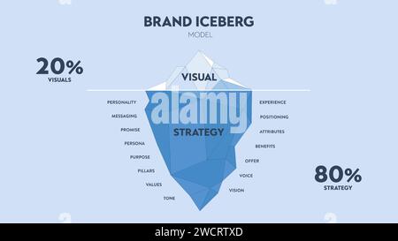 Vector illustration of Branding iceberg model infographic diagram banner for presentation slide template, surface is visible brand identity, underwate Stock Vector