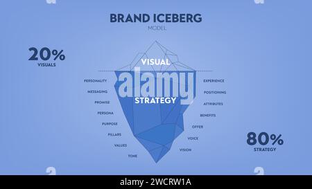 Vector illustration of Branding iceberg model infographic diagram banner for presentation slide template, surface is visible brand identity, underwate Stock Vector