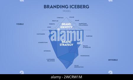 Vector illustration of Branding iceberg model infographic diagram banner for presentation slide template, surface is visible brand identity, underwate Stock Vector