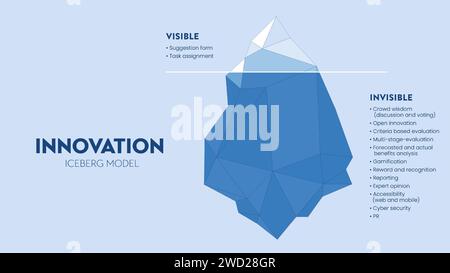 Innovation hidden iceberg model vector presentation for development with elements. The Visible is from a task assessment or suggestion form and the in Stock Vector