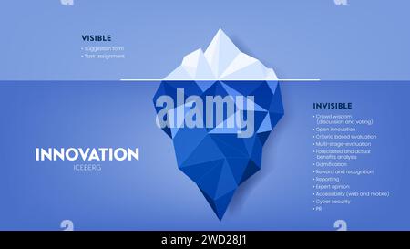 Innovation hidden iceberg model vector presentation for development with elements. The Visible is from a task assessment or suggestion form and the in Stock Vector