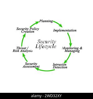 Seven Stages of Security Lifecycle Stock Photo - Alamy