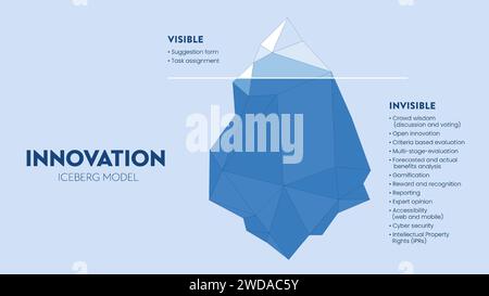 Innovation hidden iceberg model vector presentation for development with elements. The Visible is from a task assessment or suggestion form and the in Stock Vector