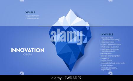 Innovation hidden iceberg model vector presentation for development with elements. The Visible is from a task assessment or suggestion form and the in Stock Vector